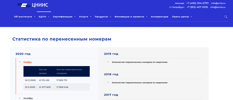 Статистика по перенесенным номерам в России